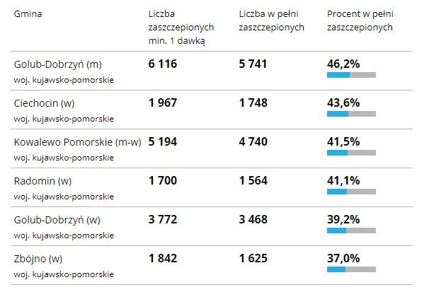 Procent zaszczepionych z podziałem na gminy (stan na 27 lipca 2021) źródło: gov.pl